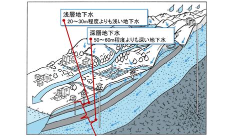 地下水|地下水の基礎 